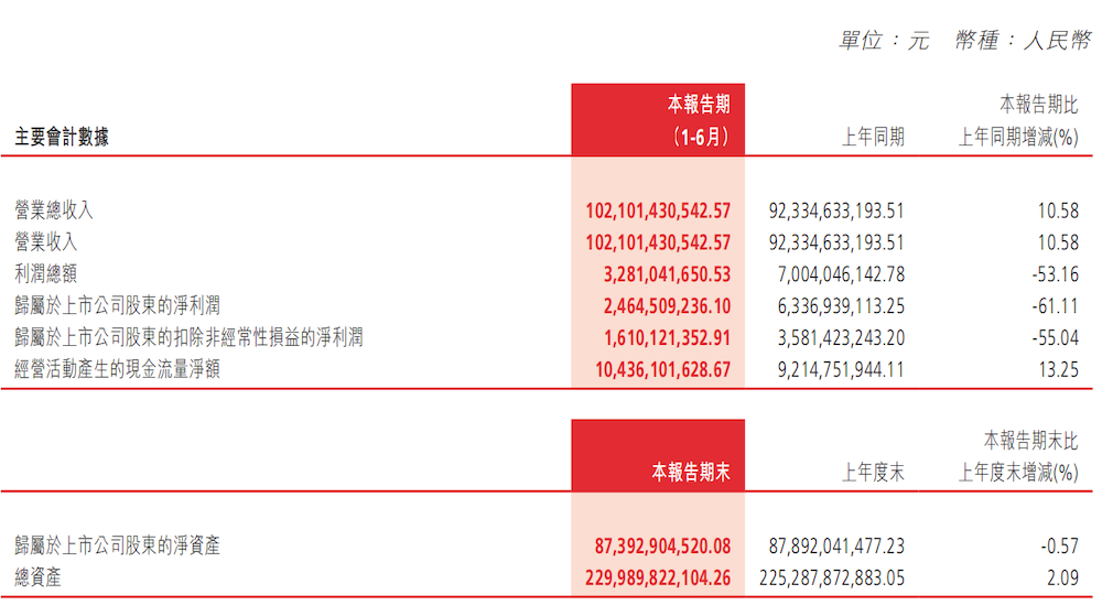 ▲长城上半年营收1021亿元