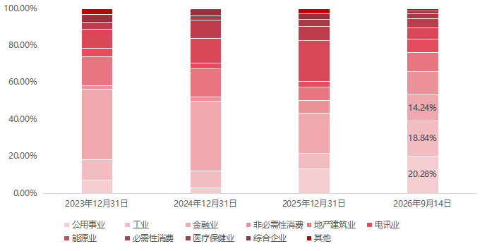 数据来源：恒生指数公司、Wind，指数成份股所属行业及占比会随着指数成份股调整和涨跌而发生变化。