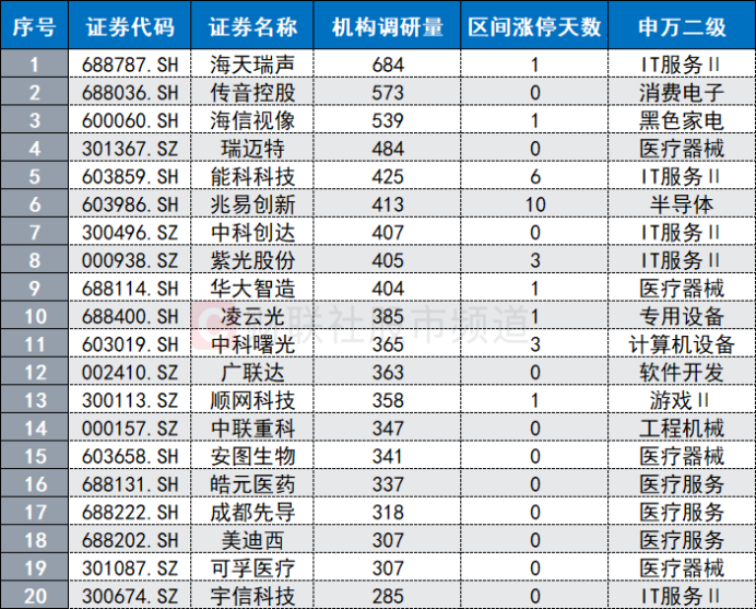 注：近1年机构调研量居前的人工智能概念股（截至9月14日数据）