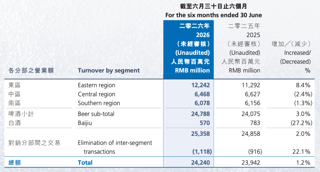 图片来源：华润啤酒2026上半年财报截图