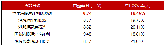 数据来源：Wind，市盈率数据截至26/9/14，年化波动率数据区间：21/9/14-26/9/14。
