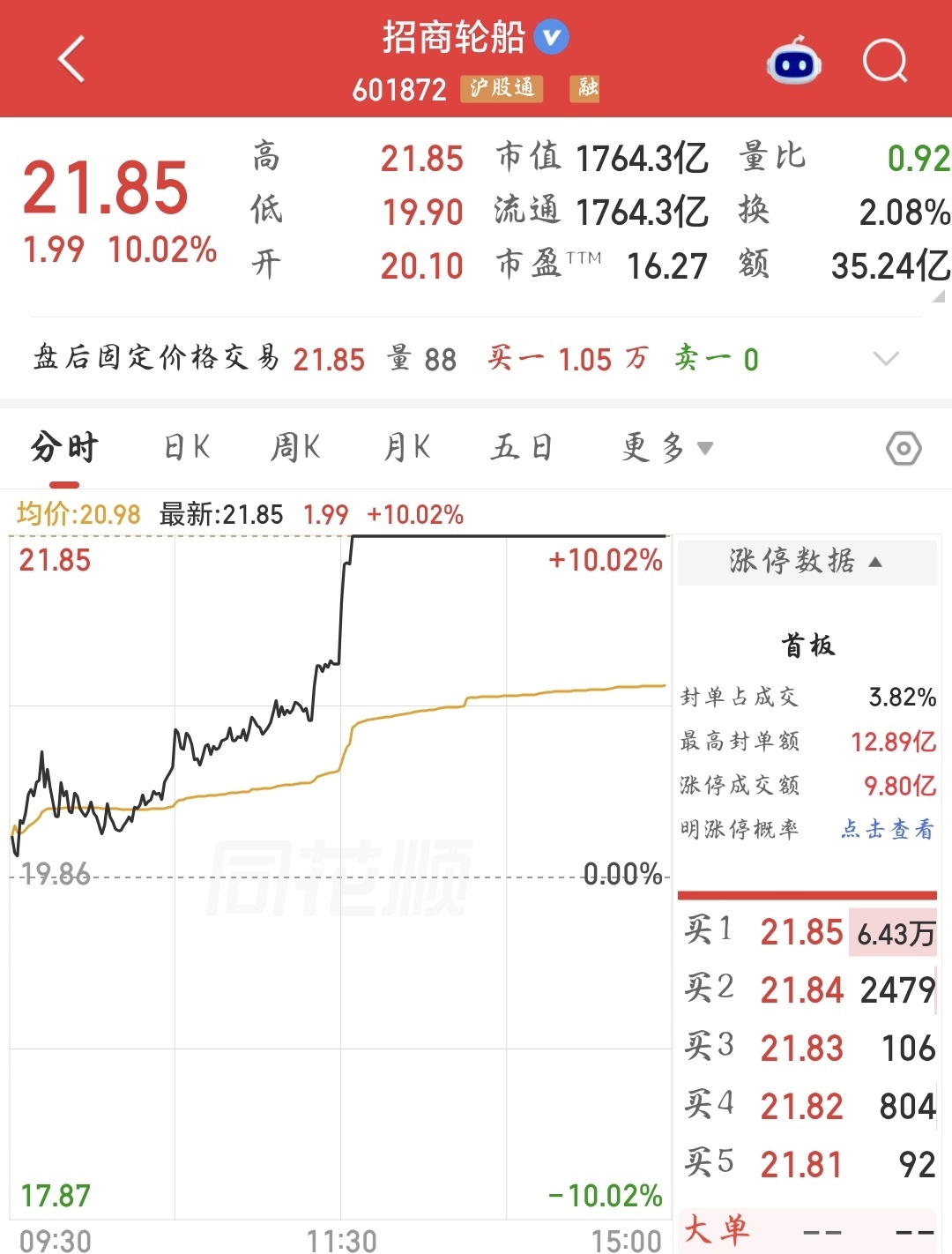 招商轮船午后涨停。