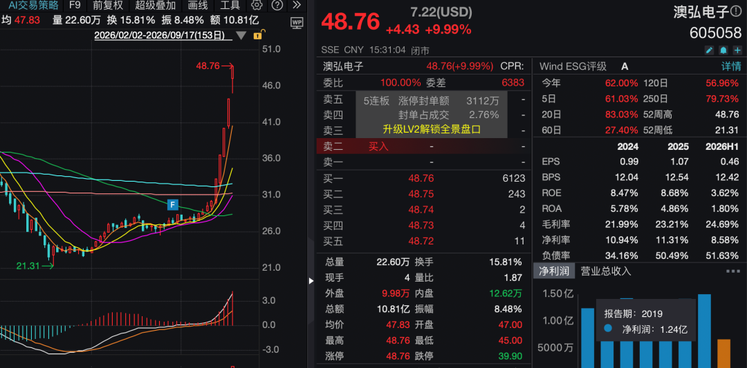 图片来源：Wind