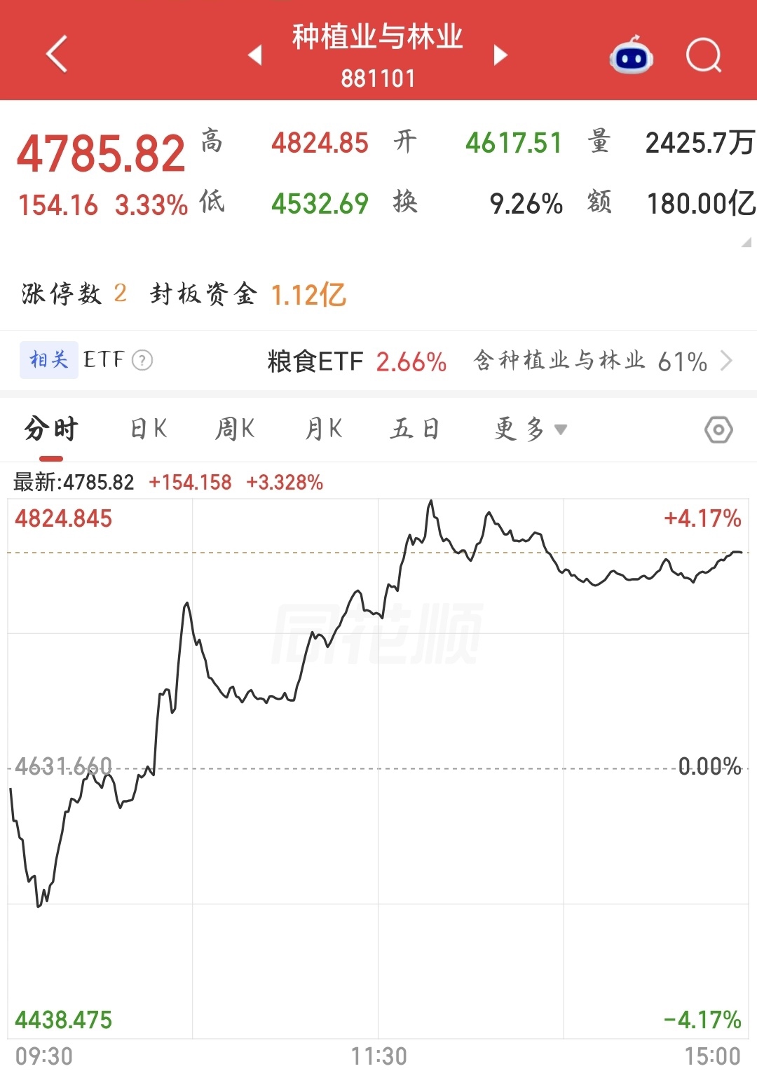 种植业板块大涨。