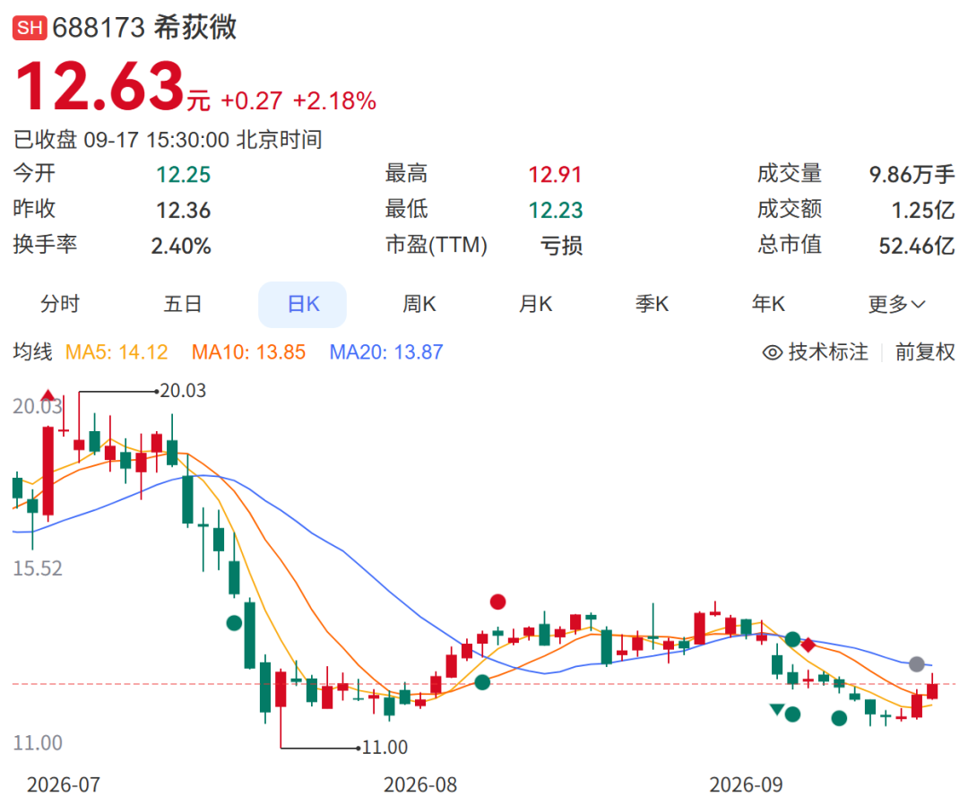 　　▲希荻微股价走势图