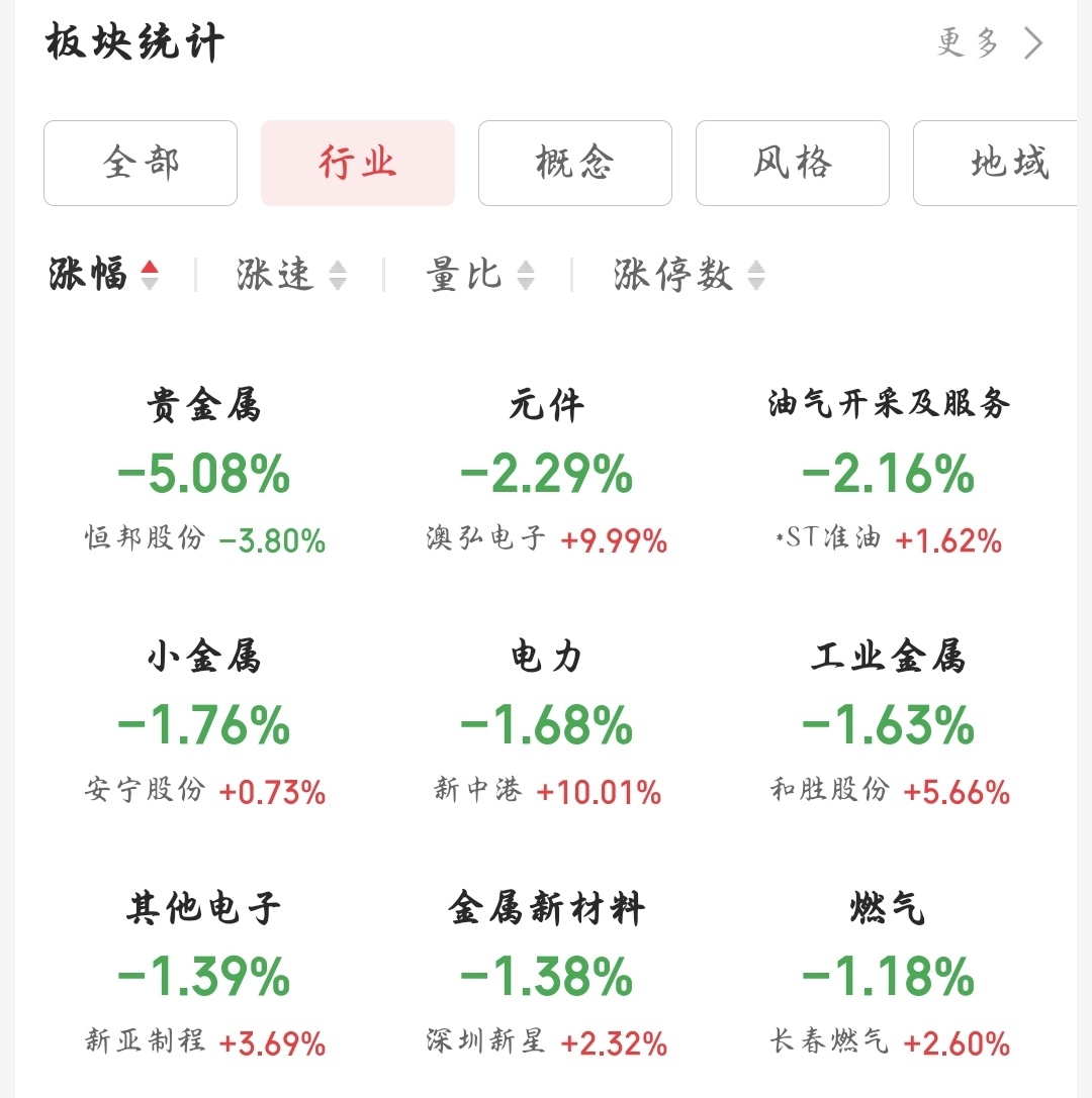 贵金属板块指数跌幅超5%