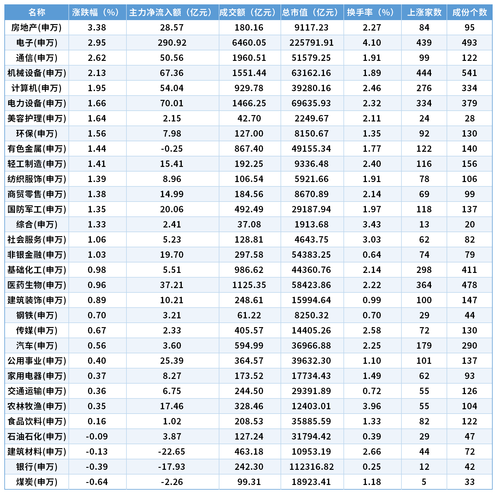 申万一级行业9月18日资金流向与涨跌幅一览 数据来源：Wind数据 制表：王雪儿
