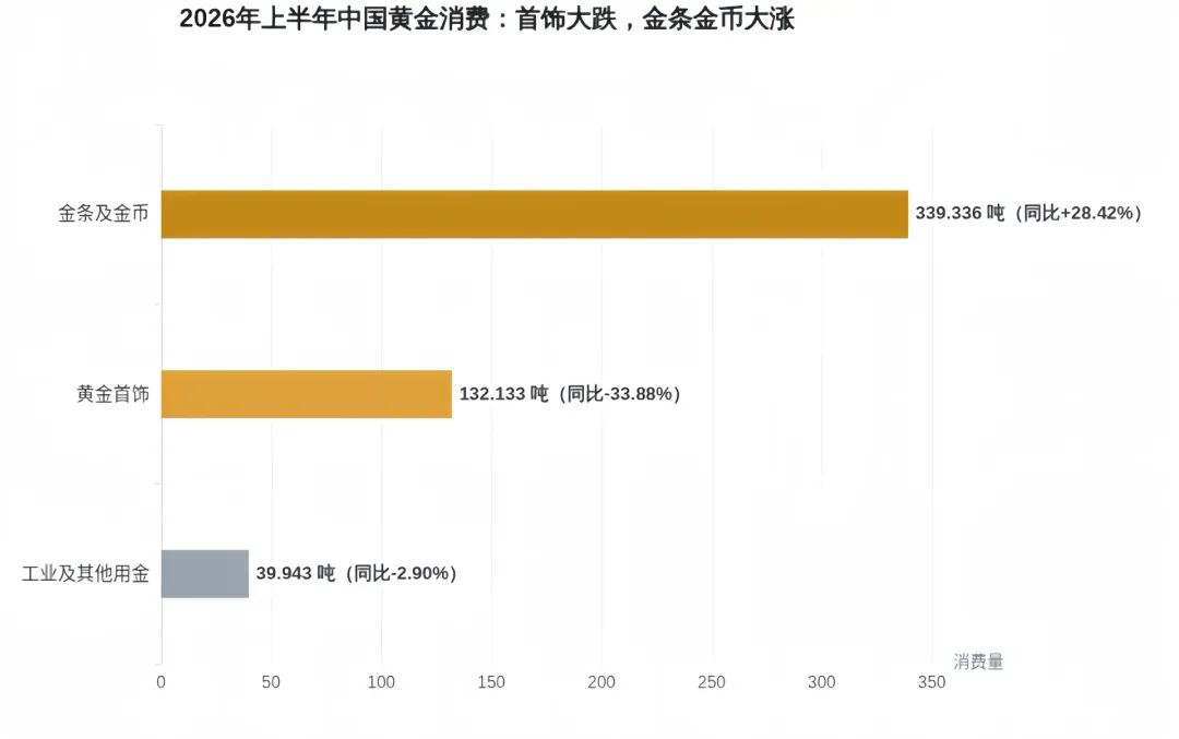 数据来源：中国黄金协会