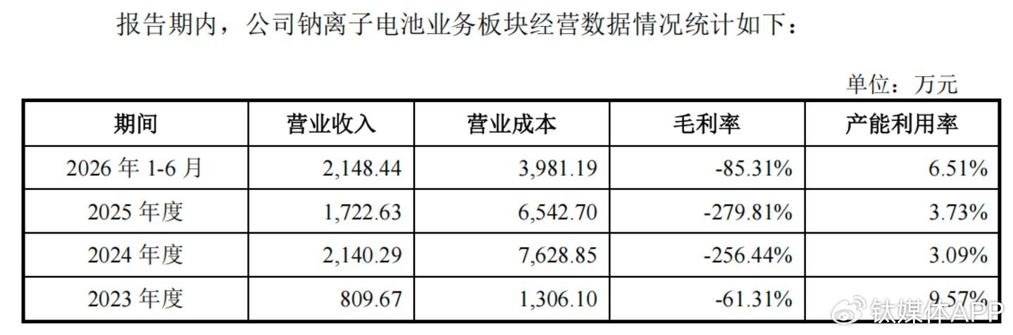 ​（传艺科技钠电业务经营情况，来源：公司公告）