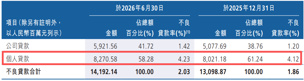图 / 广州农商行2026年上半年的对公与个人贷款不良分布(