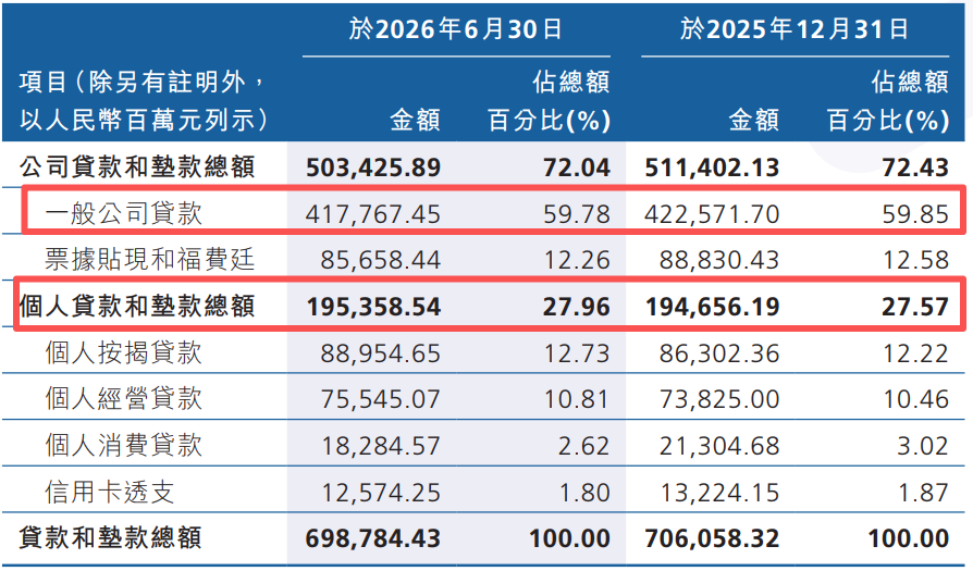 图 / 广州农商行2026年上半年贷款分布情况(
