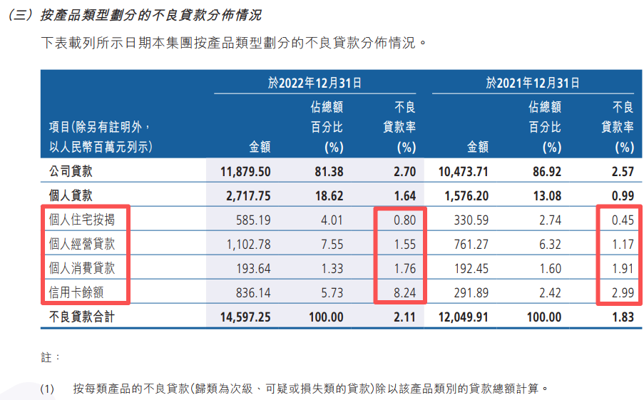图 / 广州农商行2022年个人贷款业务的不良率表现(