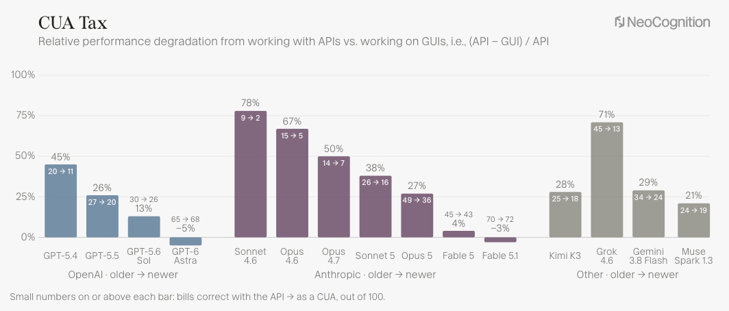 使用 GUI 带来的相对成功率损失随模型代际快速下降。图源：ApprenticeBench 博客
