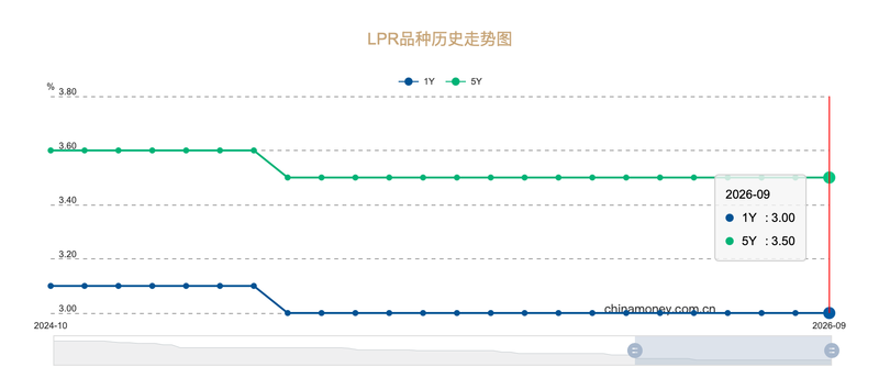 中国货币网LPR走势截图。
