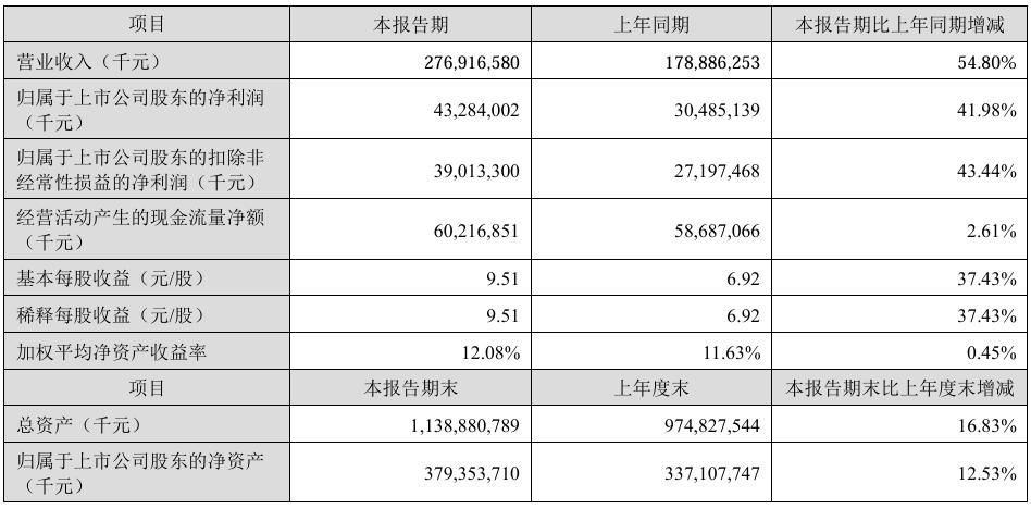图片来源：半年报截图