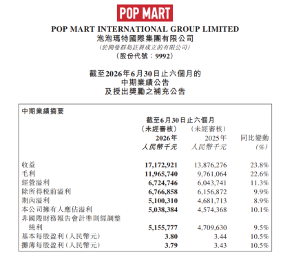 　　▲图/泡泡玛特2026中期报告(港交所)