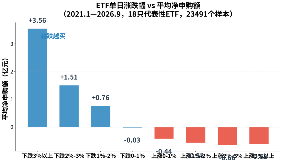 图1：ETF单日涨跌幅与平均净申购额的关系（2021.1—2026.9，18只ETF，23491个样本）