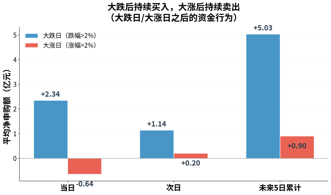 图2：大跌日/大涨日之后的资金行为（当日、次日、未来5日累计）