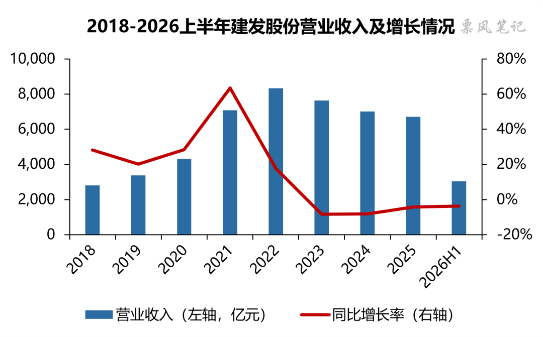 数据来源：建发股份财报