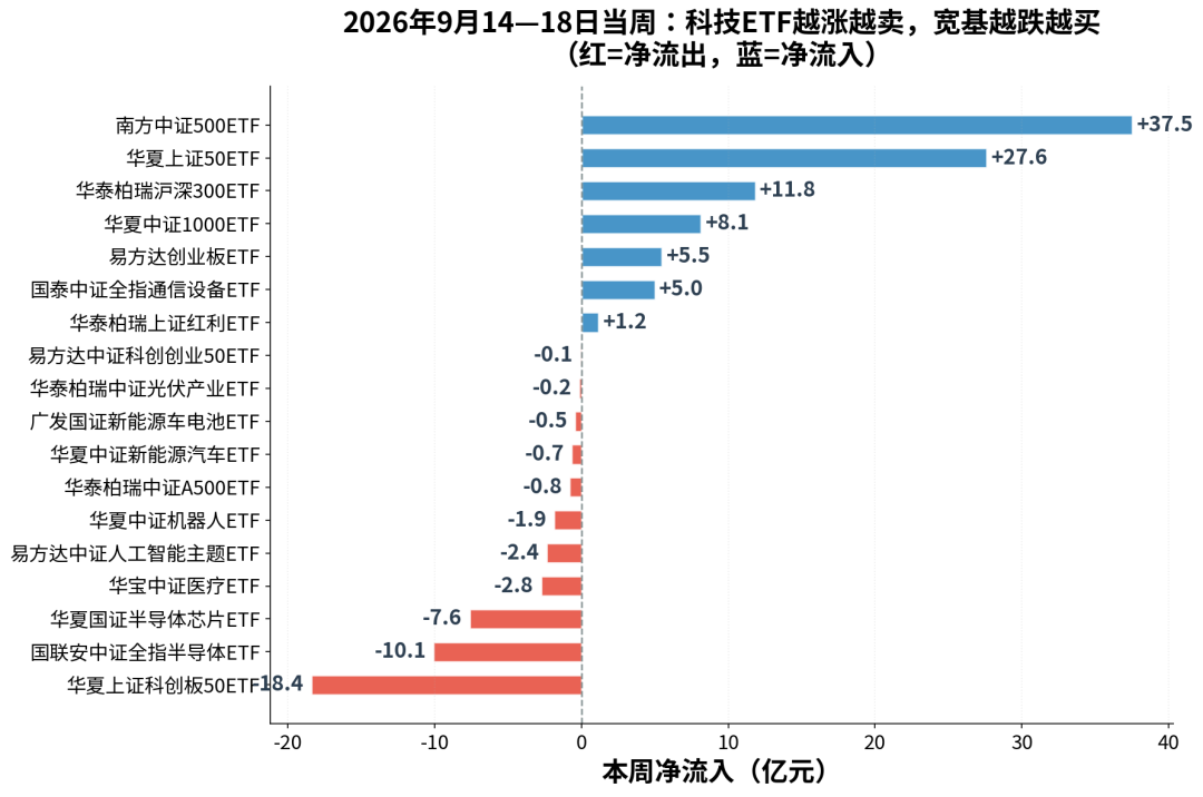 图5：2026年9月14—18日当周，各ETF资金流向（红=净流出，蓝=净流入）