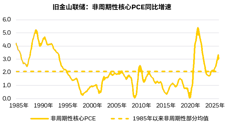 资料来源：旧金山联储，截至2026年7月31日。仅供参考说明用途。