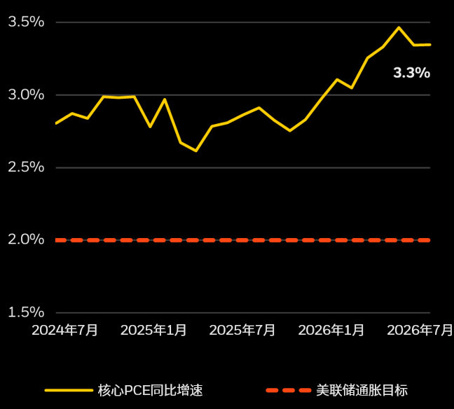 资料来源：美国劳工统计局，截至2026年9月。仅供参考说明用途。