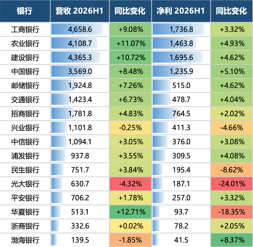 数据来源：银行财报；制表：