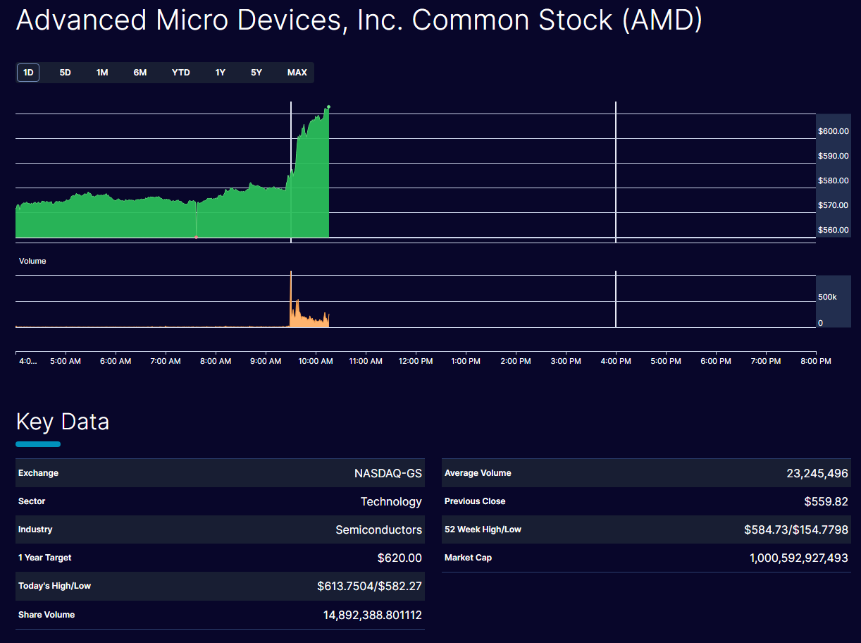 AMD 市值盘中一度突破 1 万亿美元