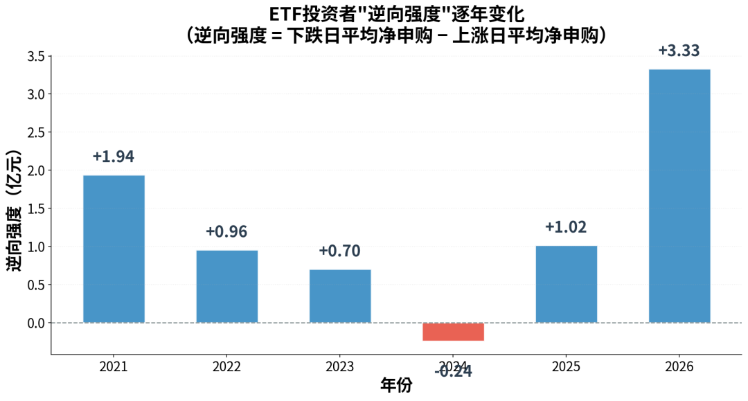图3：ETF投资者"逆向强度"逐年变化（逆向强度=下跌日平均净申购−上涨日平均净申购）
