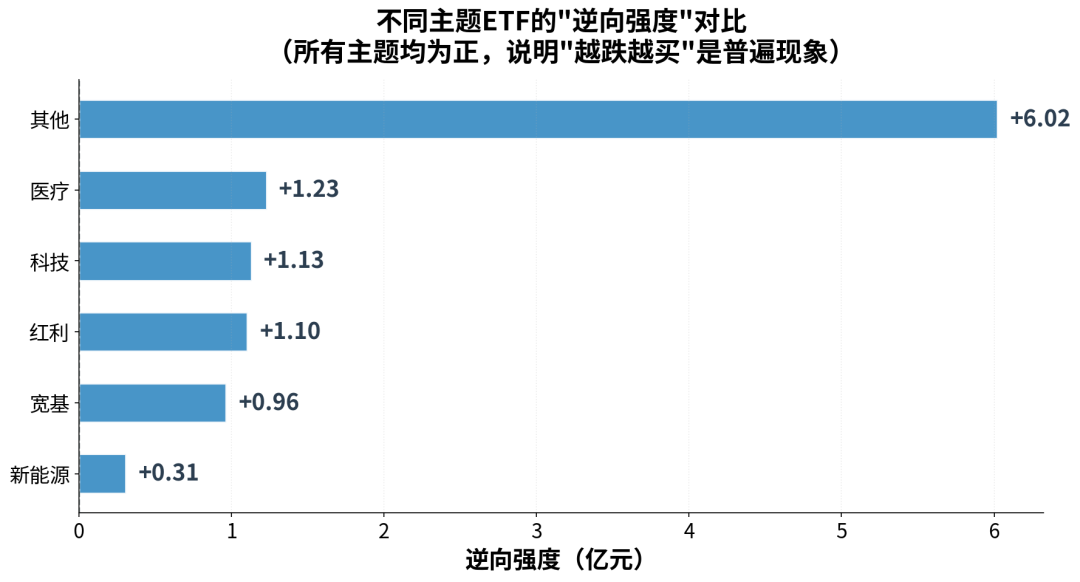 图4：不同主题ETF的"逆向强度"对比