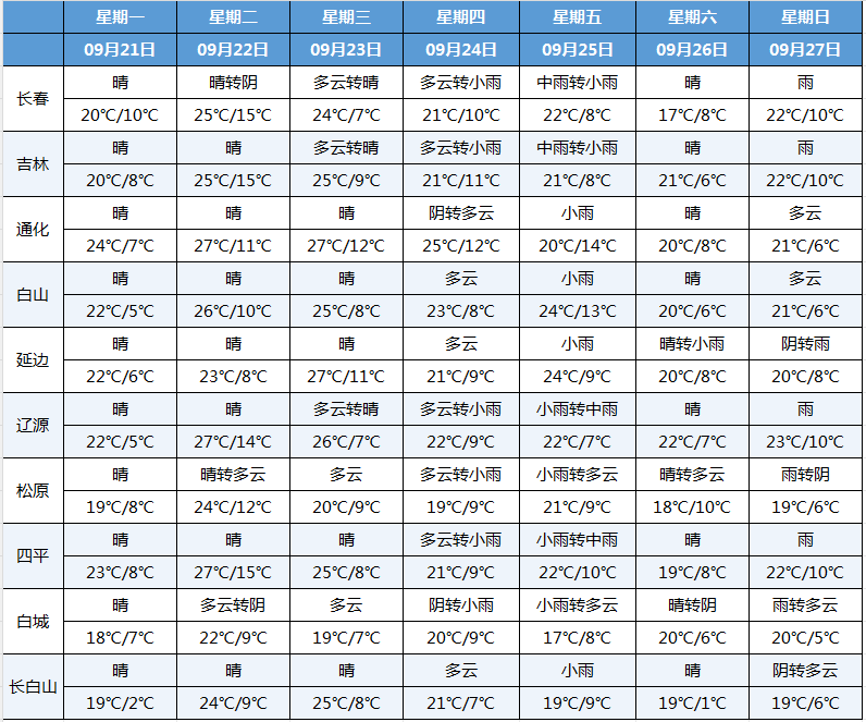 来源：中国吉林网综合自吉林气象、吉林省气象局编辑：张楠　　　审校：刘星彤主编：曲翱　　　监制：陈尤欣