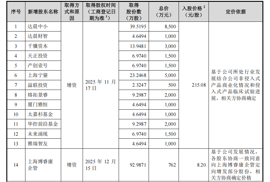 图片来源/博睿康招股书（申报稿）