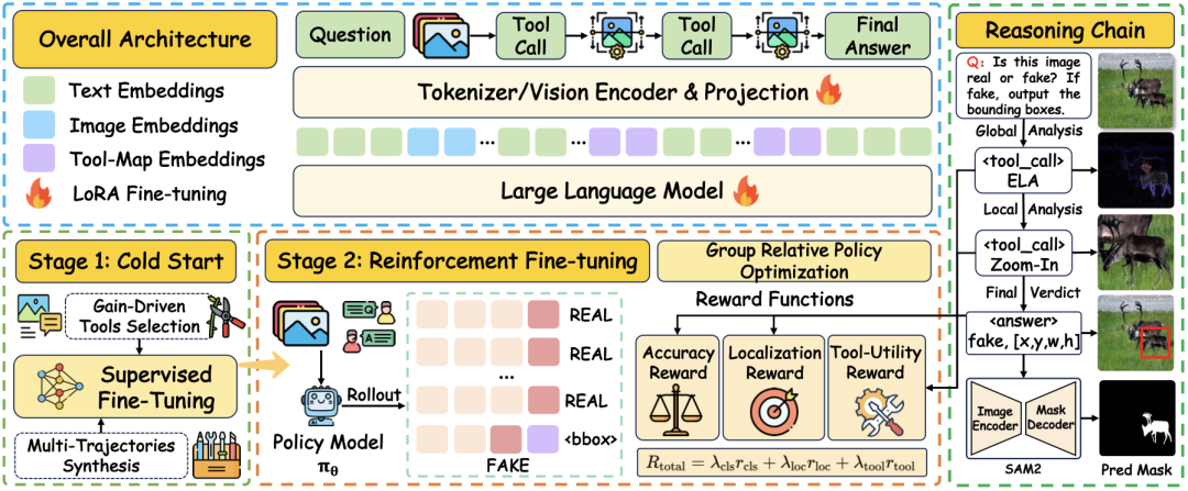 ForgeryVCR 整体框架：SFT 冷启动 → GRPO 强化学习 → 工具调用推理链
