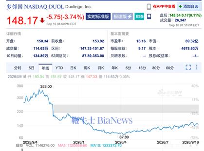 图：多邻国过去一年股价走势