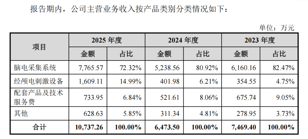 图片来源/博睿康招股书（申报稿）