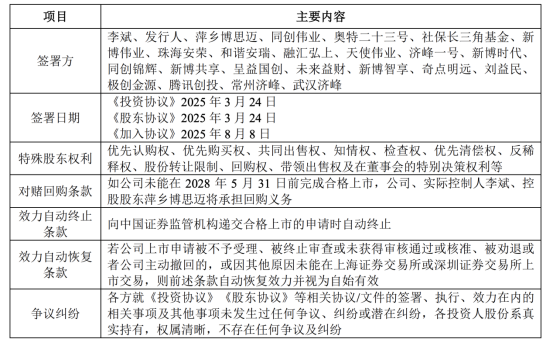（来源招股书）