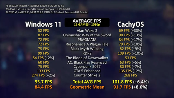 换系统差距明显！RX 5700 XT实测11款游戏：Linux平均帧率比Win11高6.4%