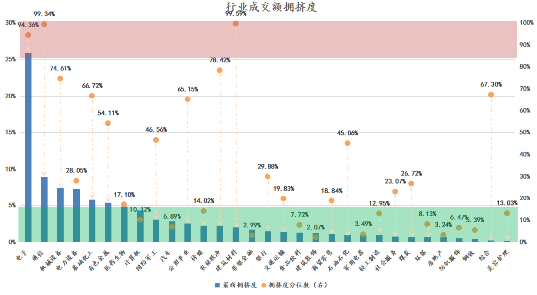 数据来源：choice，截至日期：2026.09.18（拥挤度：各行业成交额占全行业的比重）