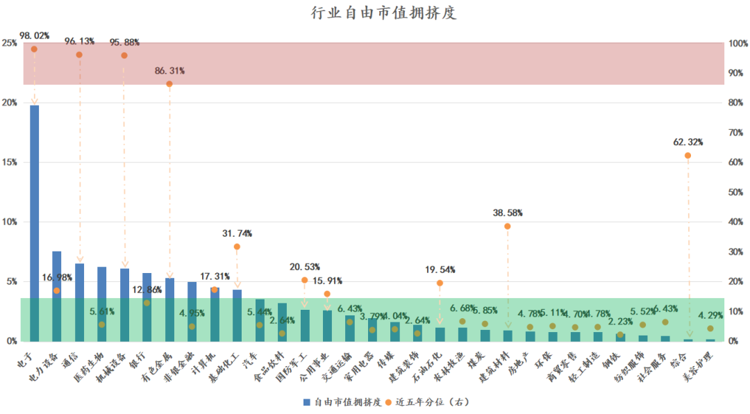 数据来源：choice，截至日期：2026.09.18（拥挤度：各行业自由流通市值占全行业的比重）