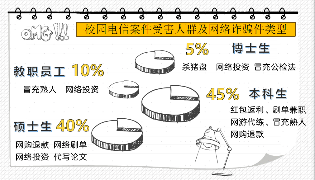数据来源：沪东高校派出所；图片来源于文保分局沪东高校派出所《校园电信网络诈骗安全防范讲座》，截至2025.12.31