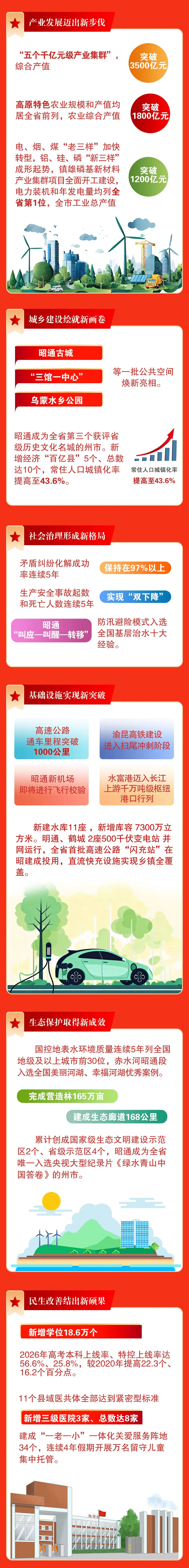 一图读懂丨中国共产党昭通市第六次代表大会报告_新浪财经_新浪网