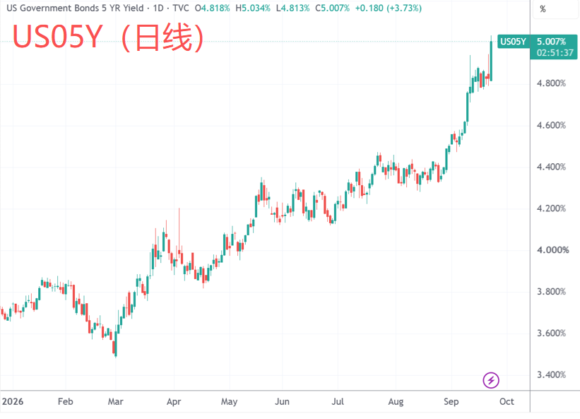 （来源：TradingView）