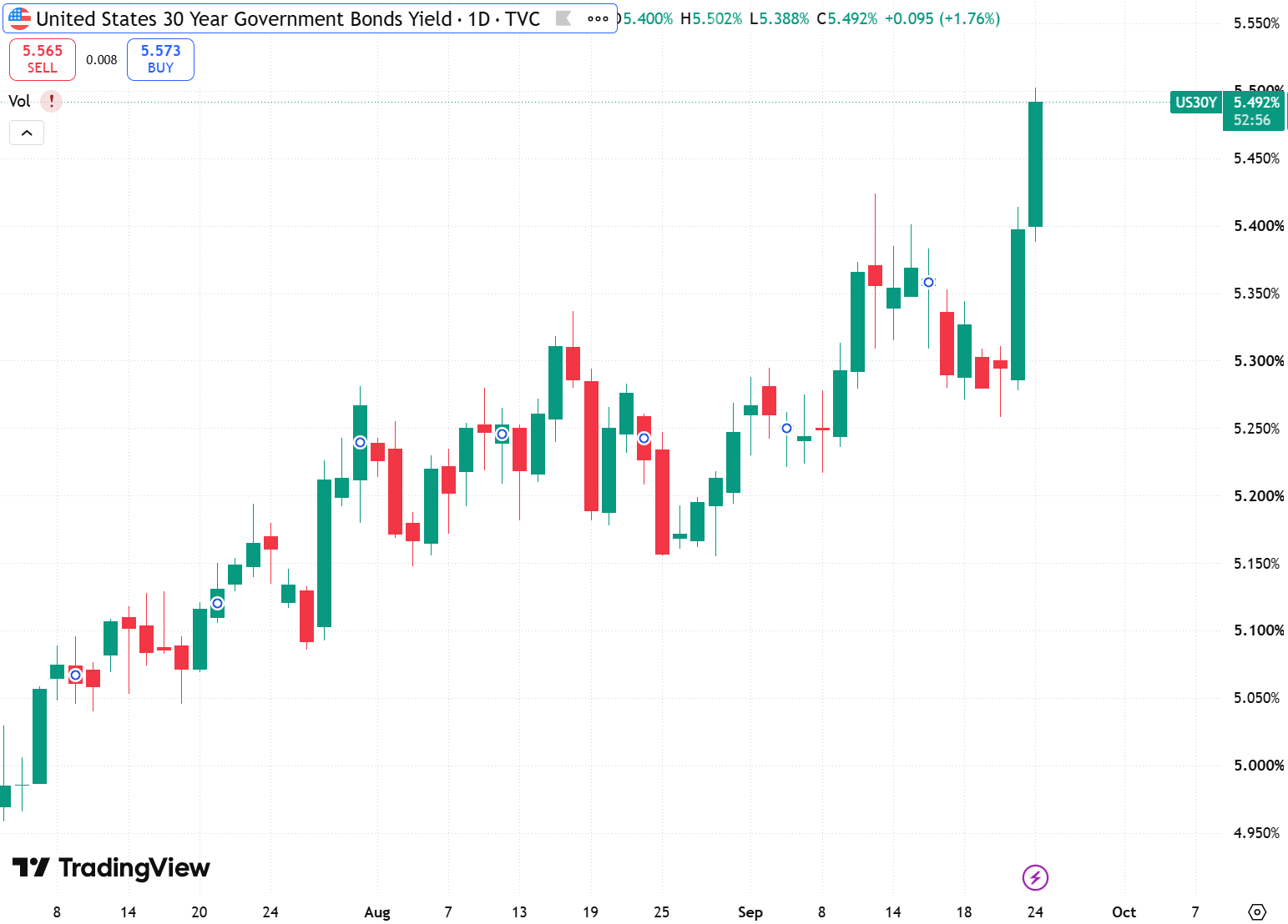 30年期美债收益率日线图，来源：TradingView