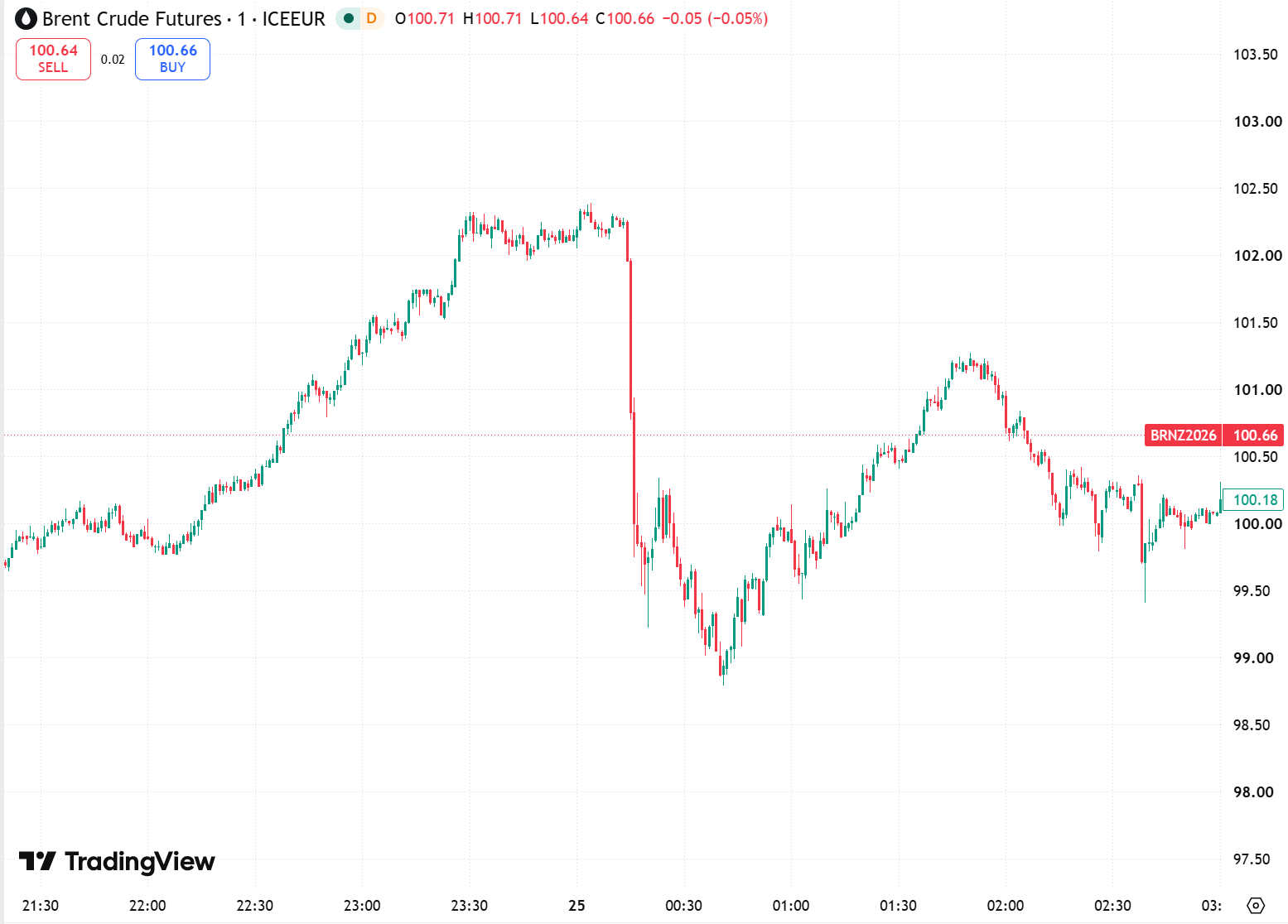 布伦特原油期货日内走势，来源：TradingView