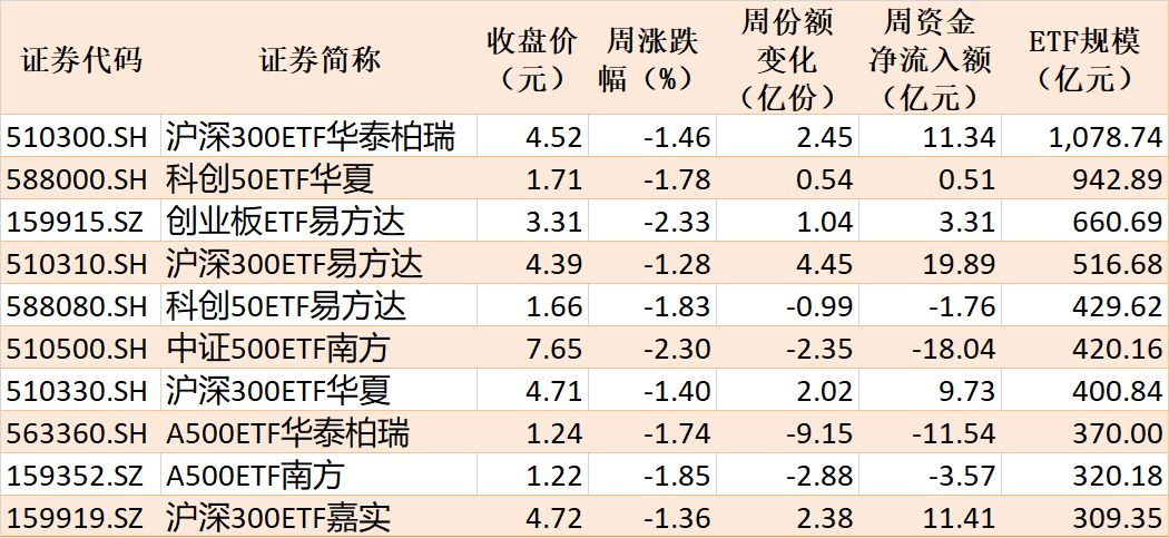 本周主要指数相关ETF表现