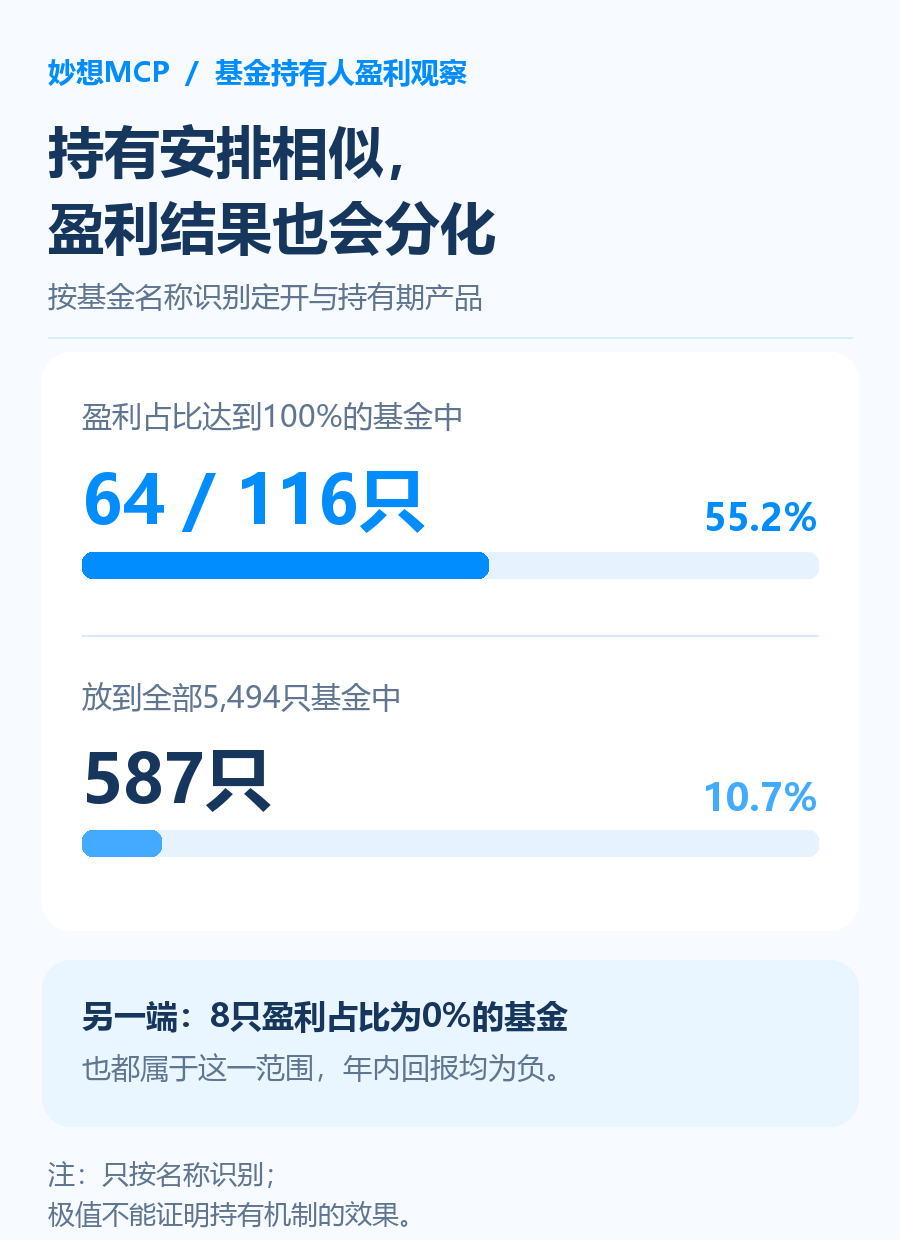 截图：妙想MCP，仅统计主代码基金数据，不构成投资建议
