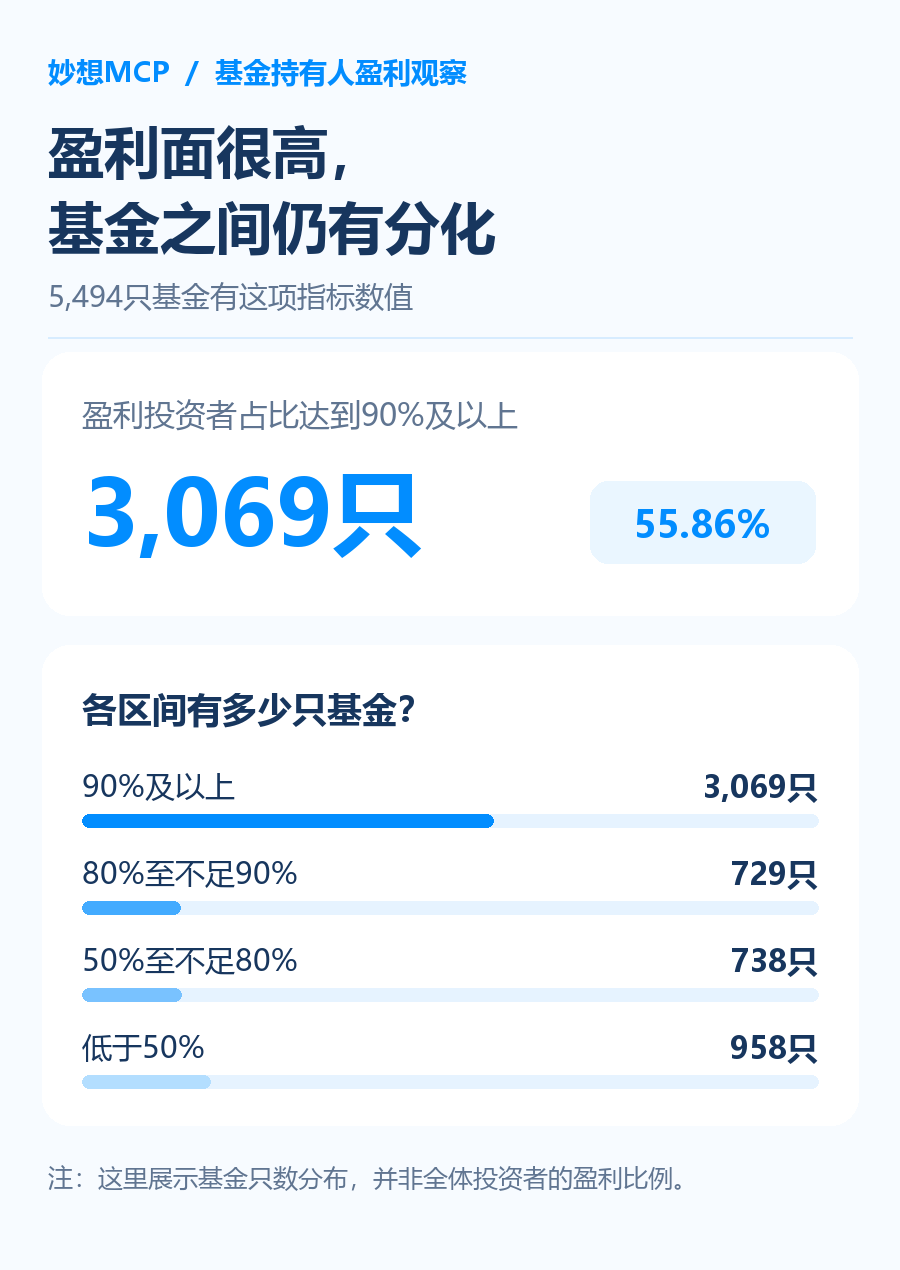 截图：妙想MCP，仅统计主代码基金数据，不构成投资建议