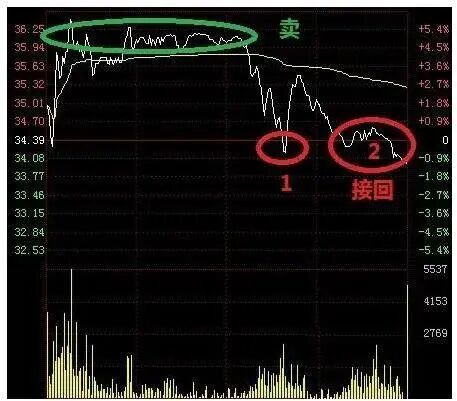 下图2是做T的买点，3是卖点。(做T不追涨，很多人在3那里做T很危险的。)