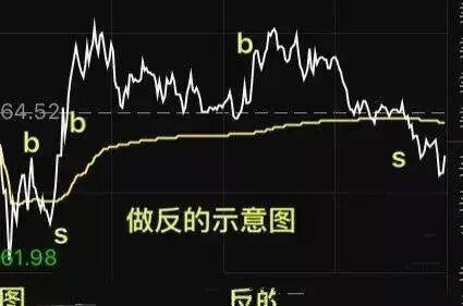 (做反的示意图，追涨补回落割)