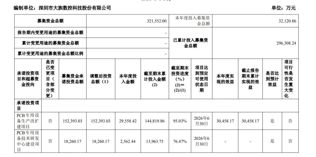 图 / 募集资金管理报告